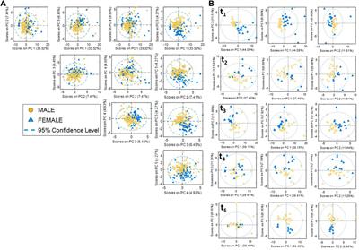 A targeted metabolic analysis of football players and its association to player load: Comparison between women and men profiles